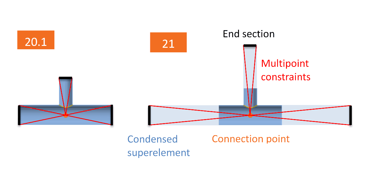 Verbesserungen des Analysemodells in IDEA StatiCa Version 21.0