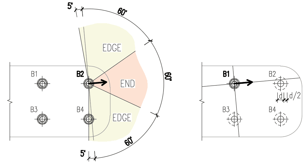 RN 20.1: Bolt bearing distances for Eurocode